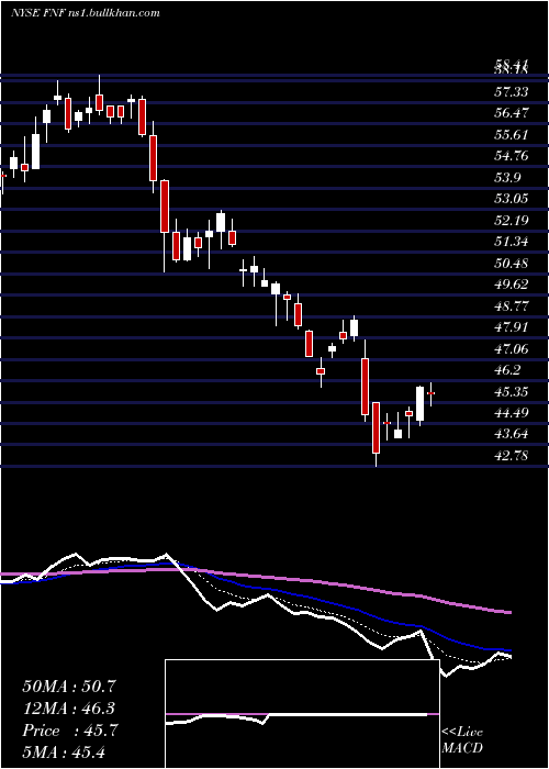  Daily chart FidelityNational