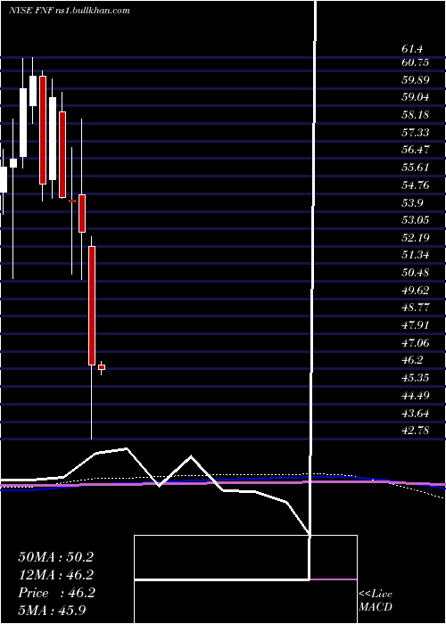  monthly chart FidelityNational