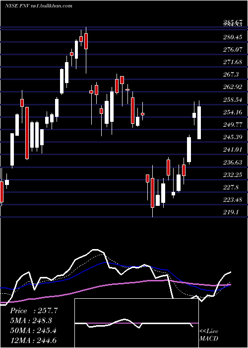  Daily chart FrancoNevada