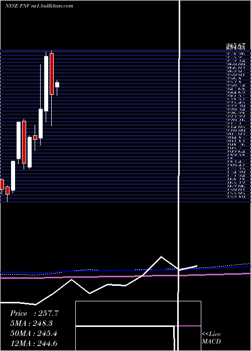  monthly chart FrancoNevada