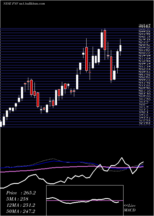  weekly chart FrancoNevada