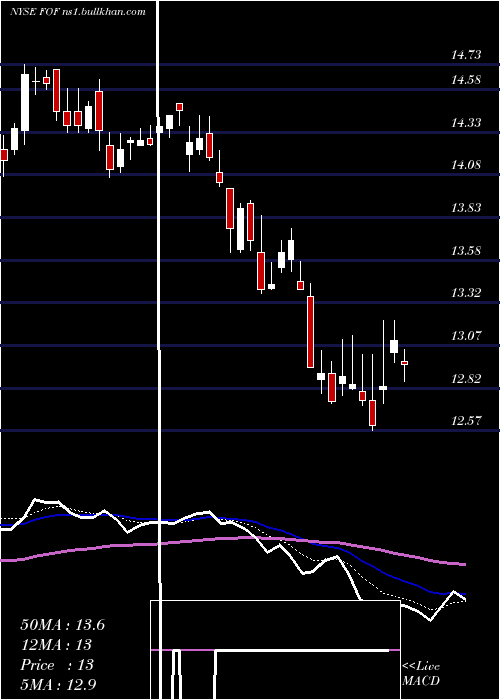  Daily chart CohenSteers