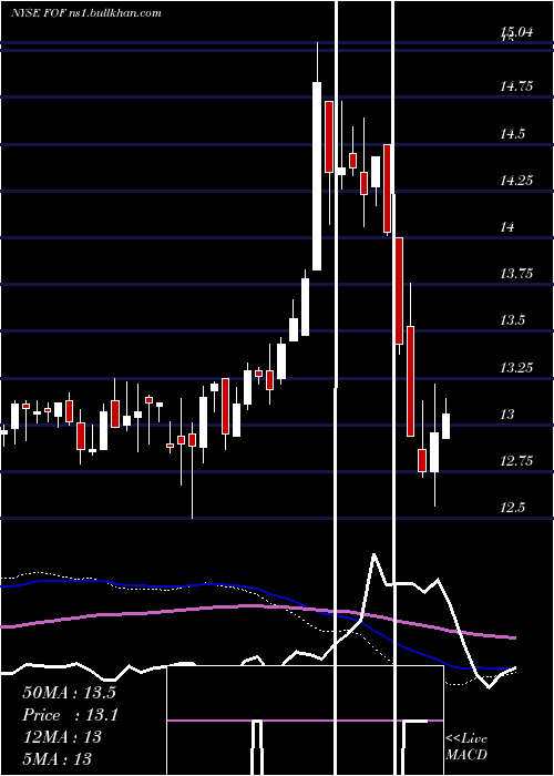  weekly chart CohenSteers