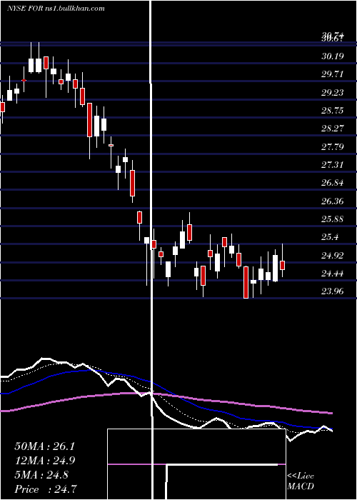  Daily chart ForestarGroup