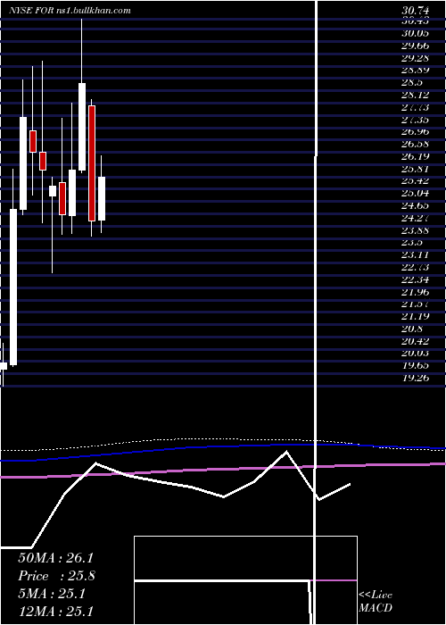  monthly chart ForestarGroup