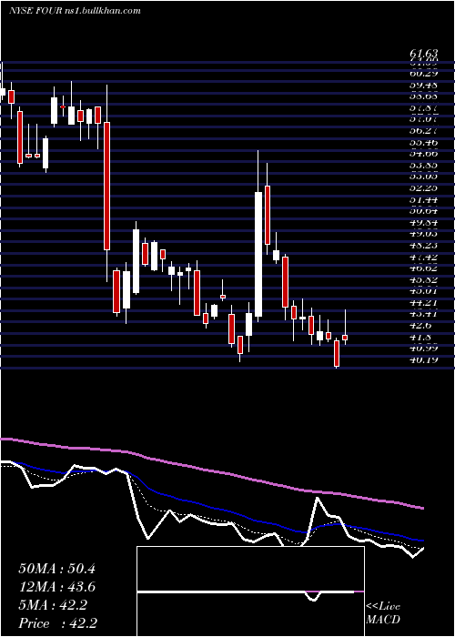  Daily chart Shift4Payments