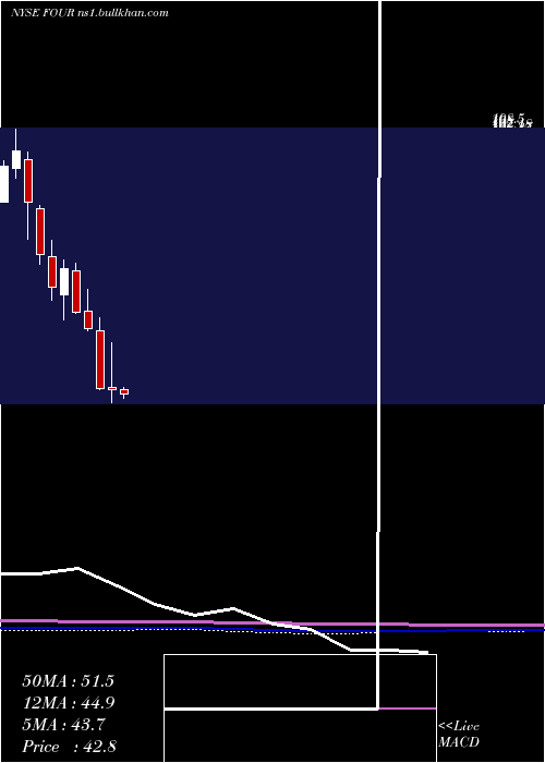  monthly chart Shift4Payments