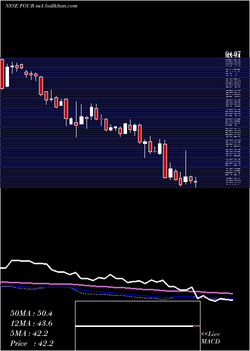  weekly chart Shift4Payments