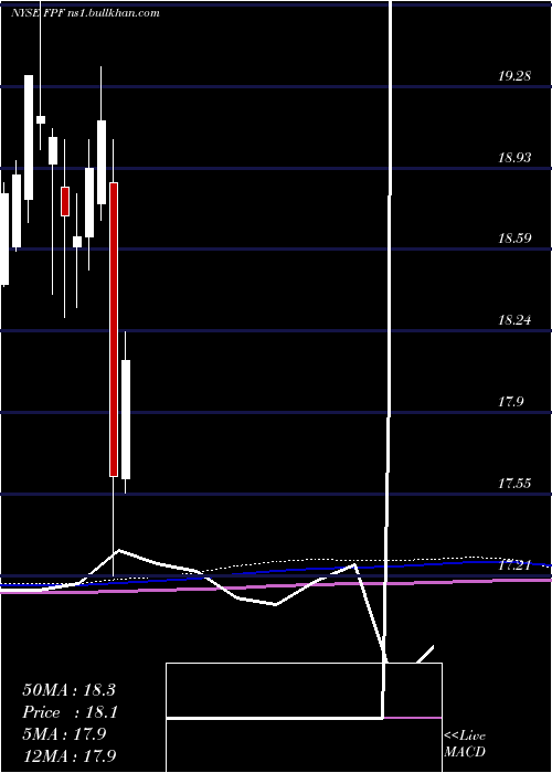  monthly chart FirstTrust
