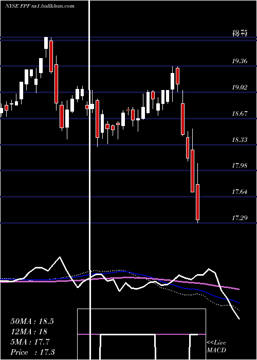  weekly chart FirstTrust