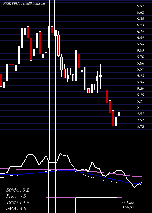 weekly chart FivePoint