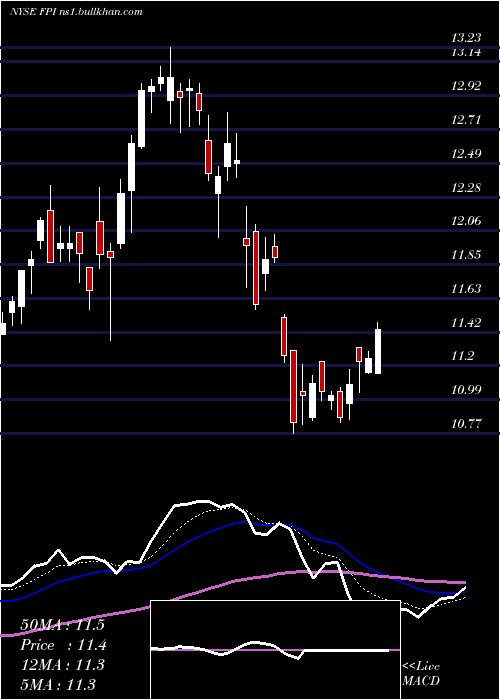  Daily chart FarmlandPartners