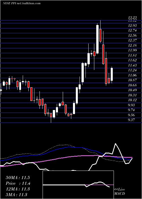  weekly chart FarmlandPartners
