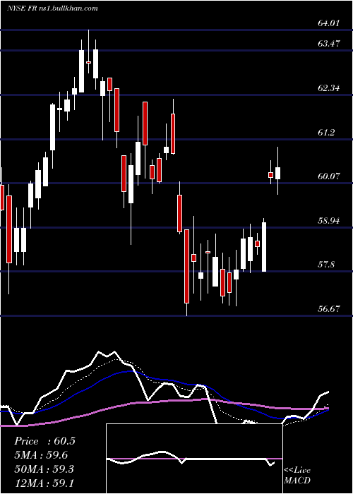  Daily chart FirstIndustrial