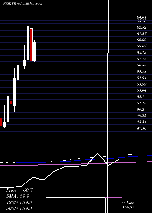  monthly chart FirstIndustrial