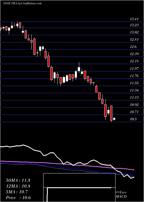  weekly chart BlackrockFloating