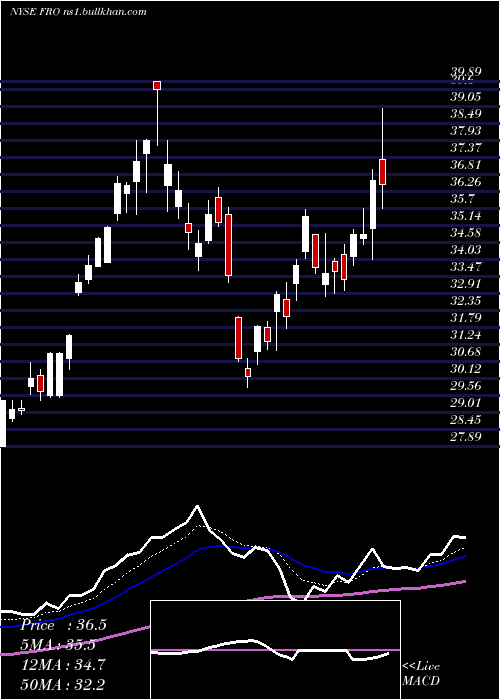  Daily chart Frontline