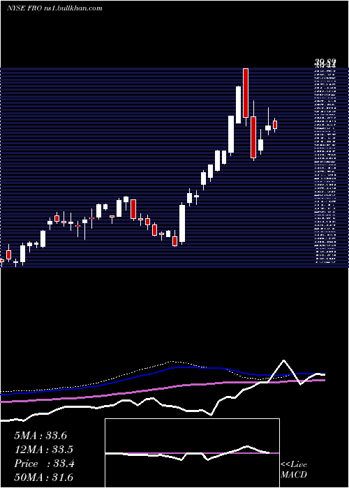  weekly chart Frontline