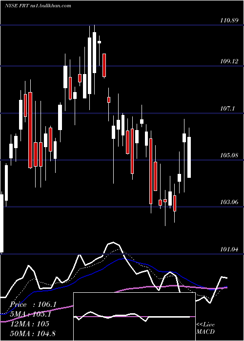 Daily chart FederalRealty