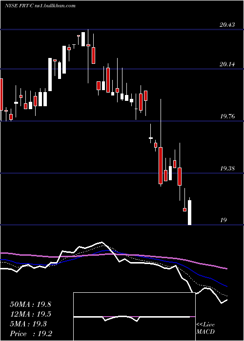  Daily chart FederalRealty