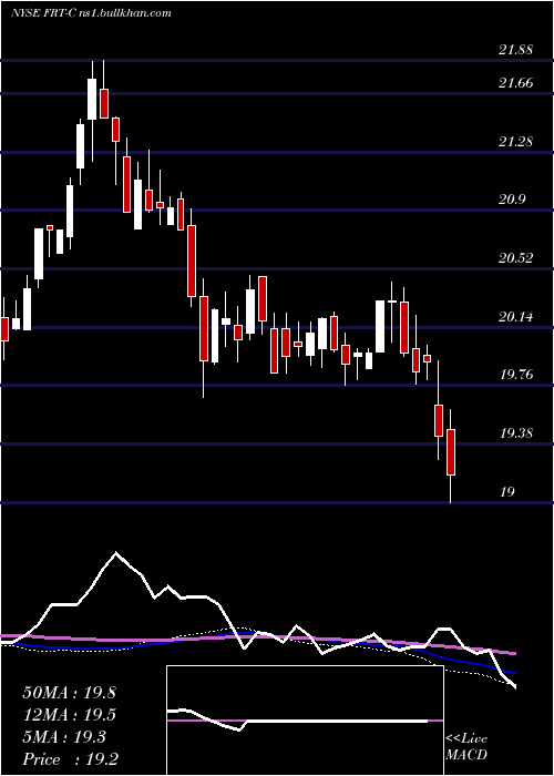  weekly chart FederalRealty