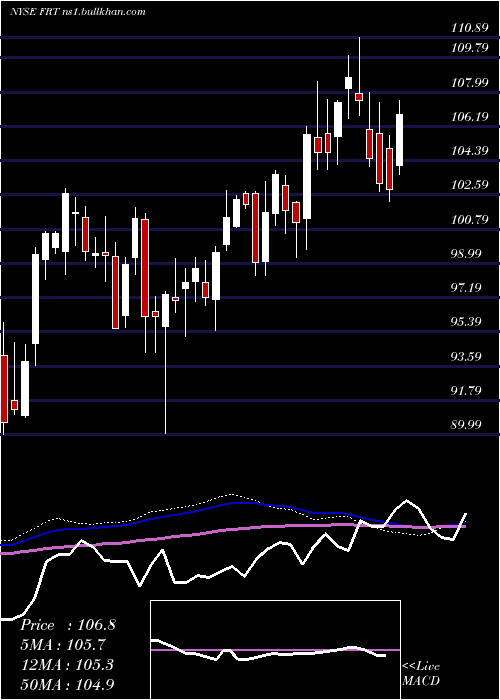  weekly chart FederalRealty