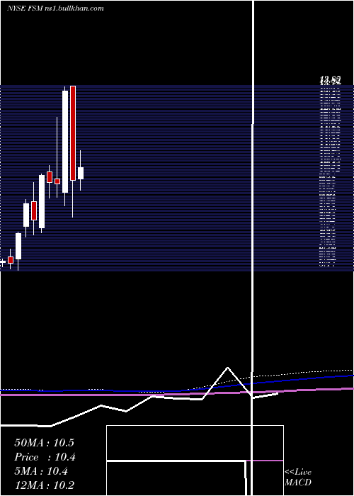  monthly chart FortunaSilver