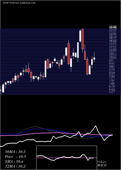 weekly chart FortunaSilver