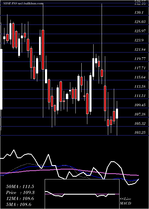  weekly chart FederalSignal