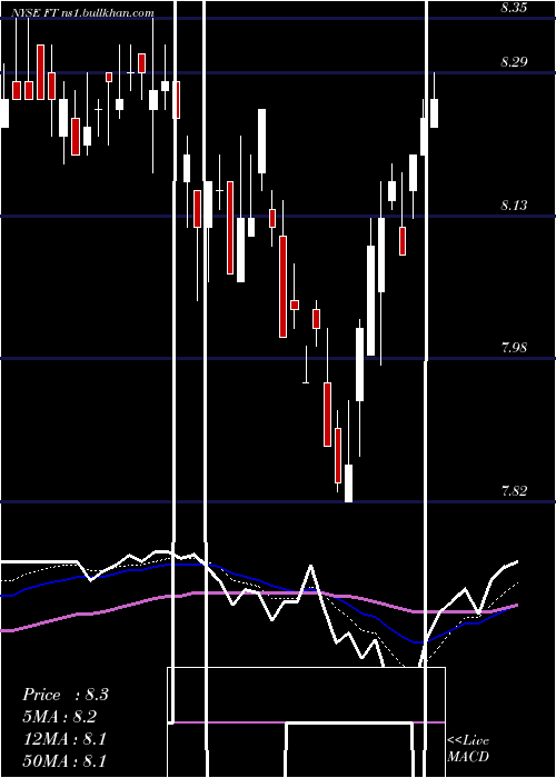  Daily chart FranklinUniversal