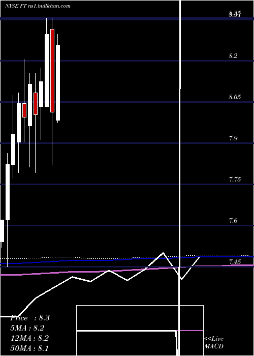  monthly chart FranklinUniversal