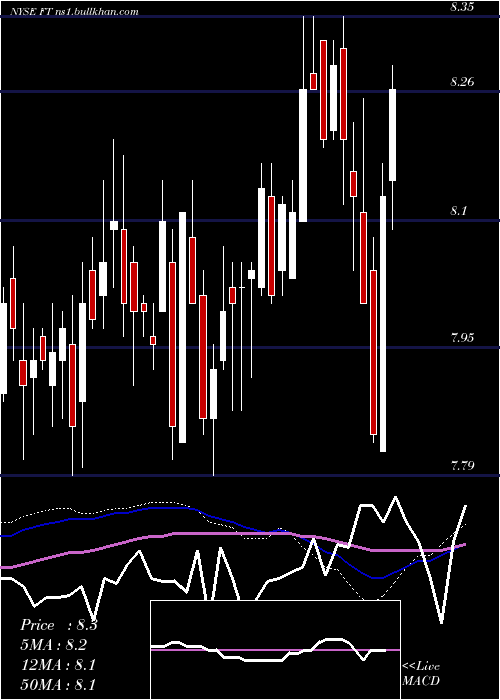  weekly chart FranklinUniversal