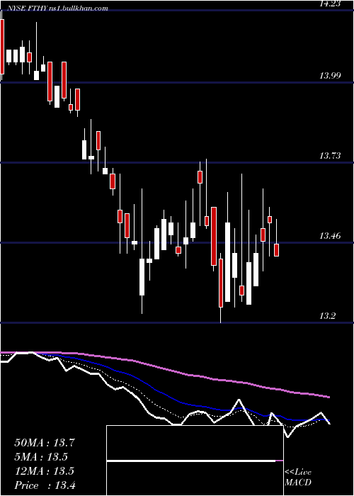  Daily chart FirstTrust