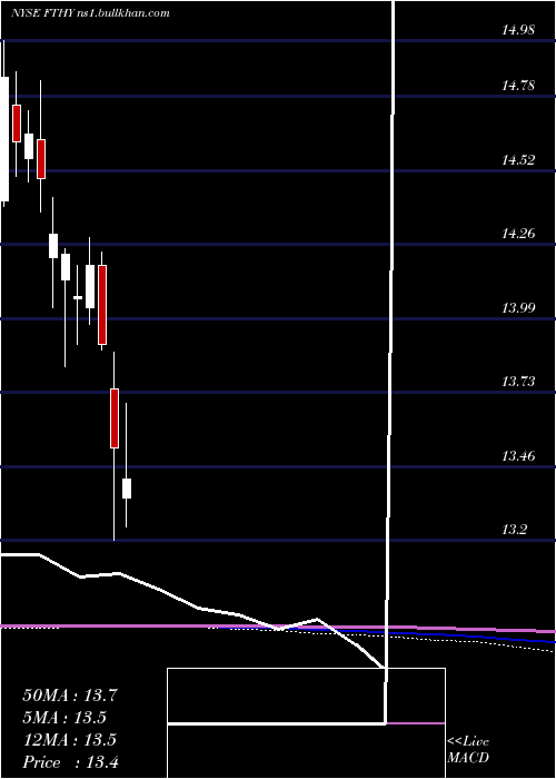  monthly chart FirstTrust