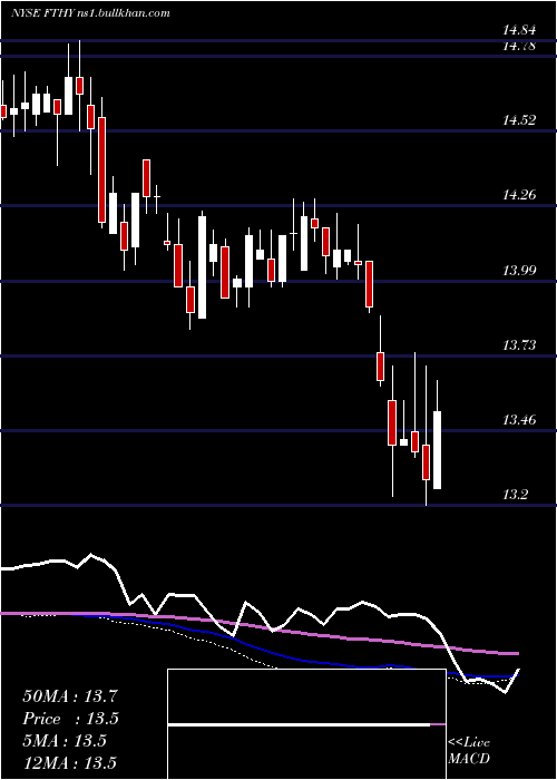  weekly chart FirstTrust