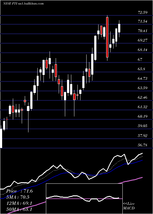  Daily chart TechnipfmcPlc