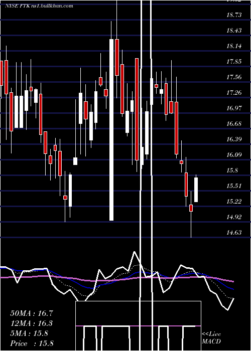  Daily chart FlotekIndustries