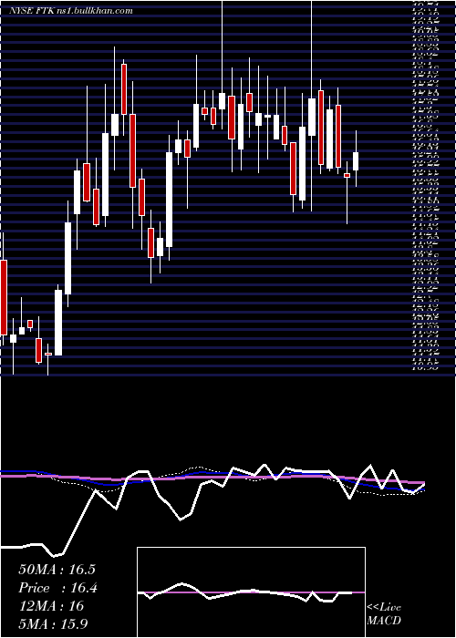  weekly chart FlotekIndustries