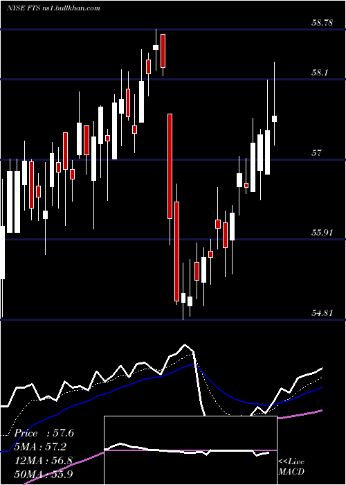  Daily chart FortisInc