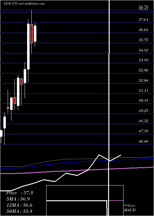  monthly chart FortisInc