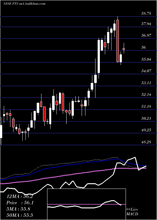  weekly chart FortisInc
