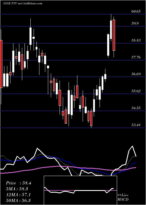  Daily chart FortiveCorporation