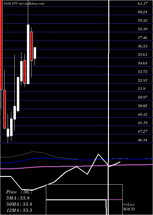  monthly chart FortiveCorporation