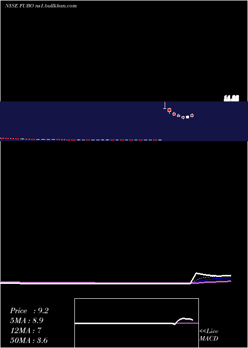  Daily chart FubotvInc