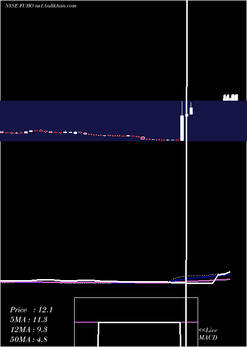  weekly chart FubotvInc