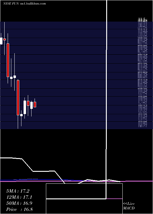  monthly chart CedarFair
