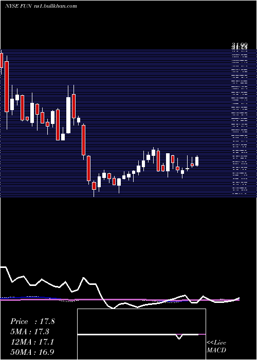  weekly chart CedarFair