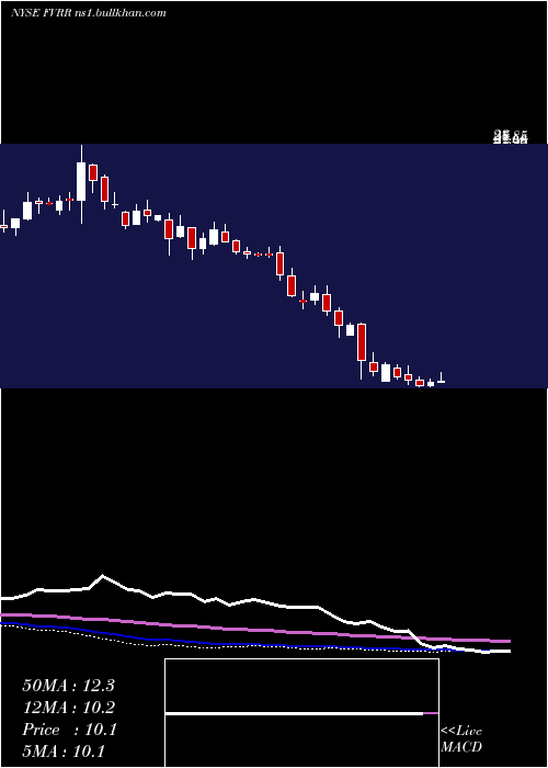  weekly chart FiverrInternational