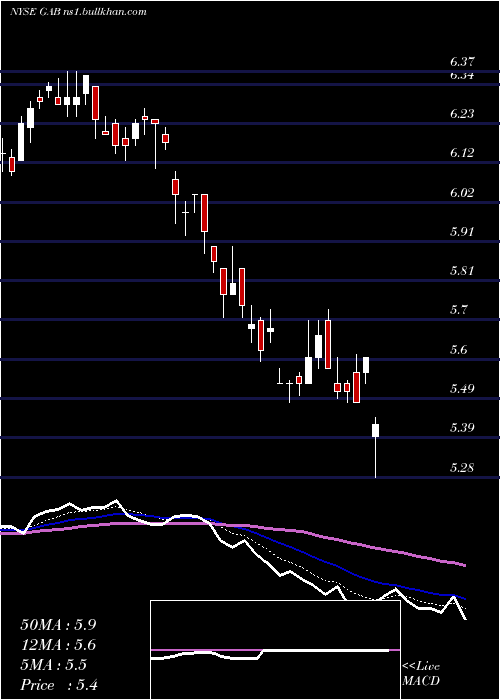  Daily chart GabelliEquity