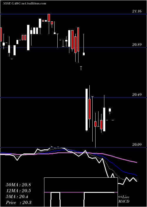  Daily chart GabelliEquity
